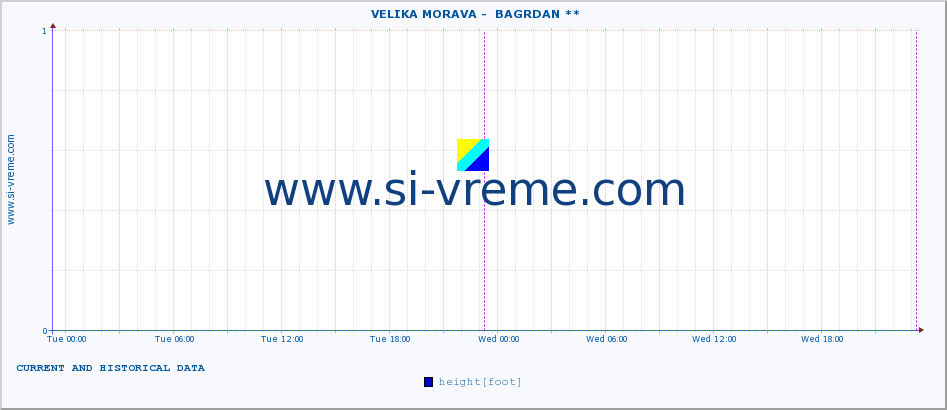  ::  VELIKA MORAVA -  BAGRDAN ** :: height |  |  :: last two days / 5 minutes.