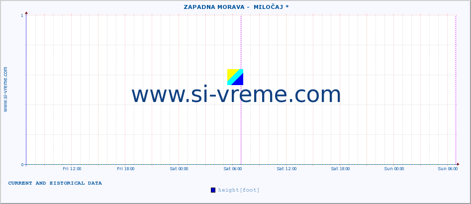  ::  ZAPADNA MORAVA -  MILOČAJ * :: height |  |  :: last two days / 5 minutes.