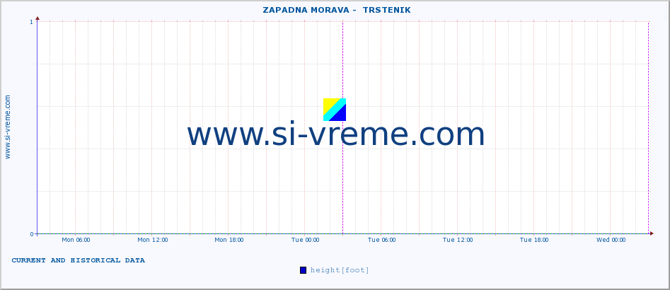  ::  ZAPADNA MORAVA -  TRSTENIK :: height |  |  :: last two days / 5 minutes.