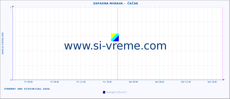  ::  ZAPADNA MORAVA -  ČAČAK :: height |  |  :: last two days / 5 minutes.