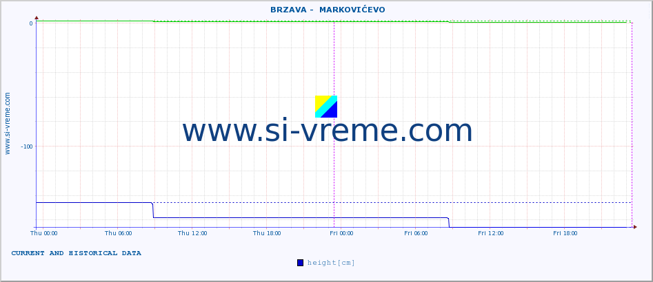  ::  BRZAVA -  MARKOVIĆEVO :: height |  |  :: last two days / 5 minutes.