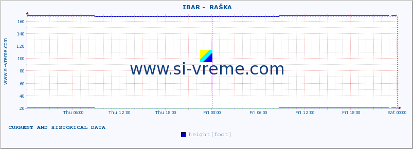  ::  IBAR -  RAŠKA :: height |  |  :: last two days / 5 minutes.