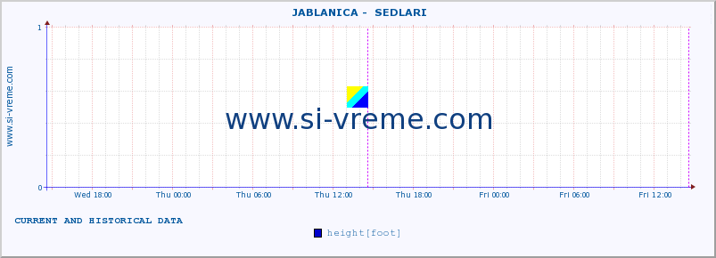  ::  JABLANICA -  SEDLARI :: height |  |  :: last two days / 5 minutes.