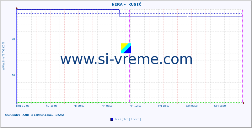  ::  NERA -  KUSIĆ :: height |  |  :: last two days / 5 minutes.