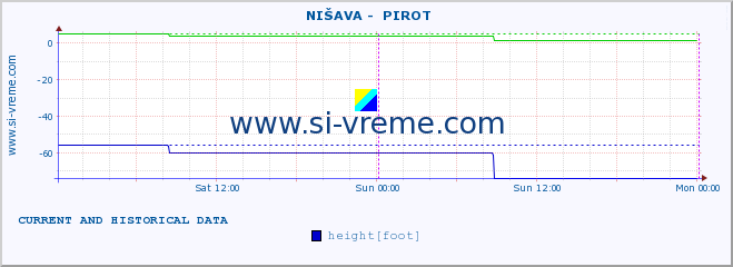  ::  NIŠAVA -  PIROT :: height |  |  :: last two days / 5 minutes.