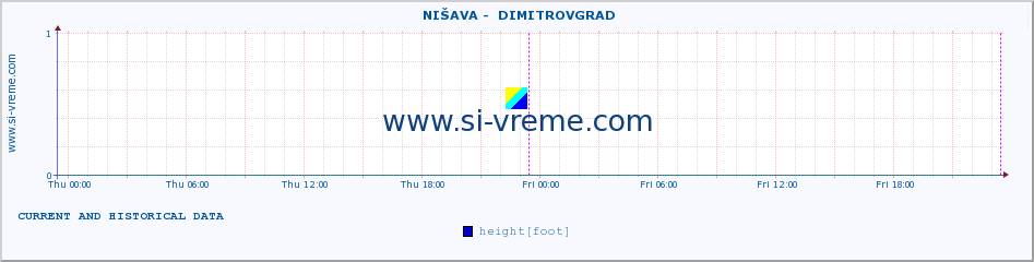  ::  NIŠAVA -  DIMITROVGRAD :: height |  |  :: last two days / 5 minutes.