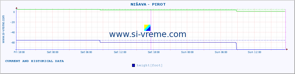  ::  NIŠAVA -  PIROT :: height |  |  :: last two days / 5 minutes.