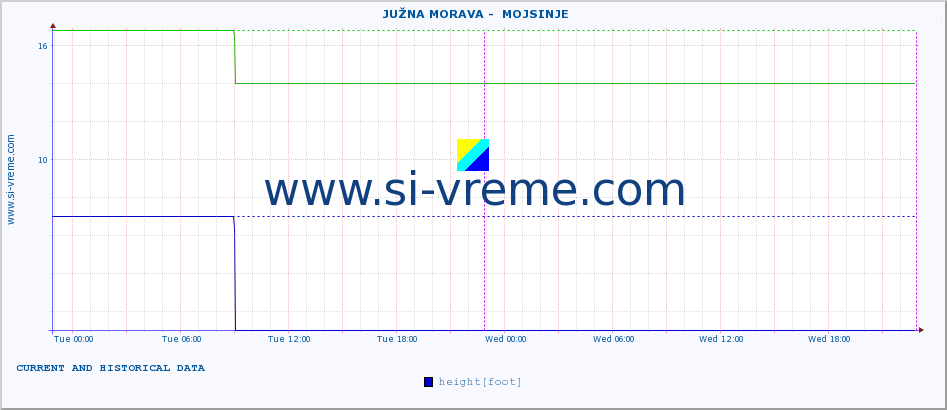  ::  JUŽNA MORAVA -  MOJSINJE :: height |  |  :: last two days / 5 minutes.