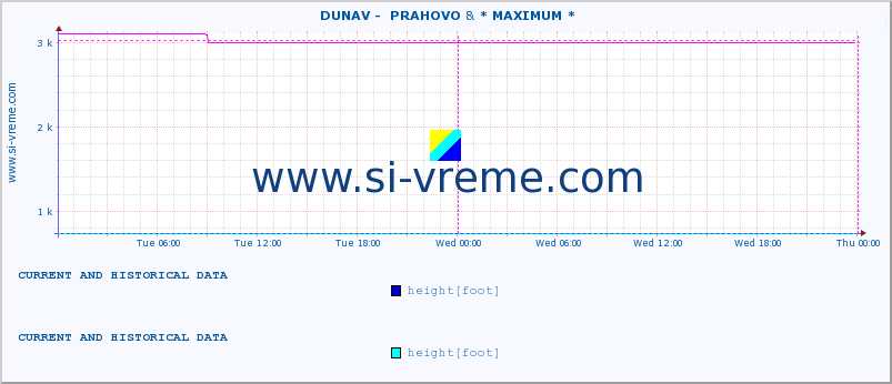  ::  DUNAV -  PRAHOVO & * MAXIMUM * :: height |  |  :: last two days / 5 minutes.