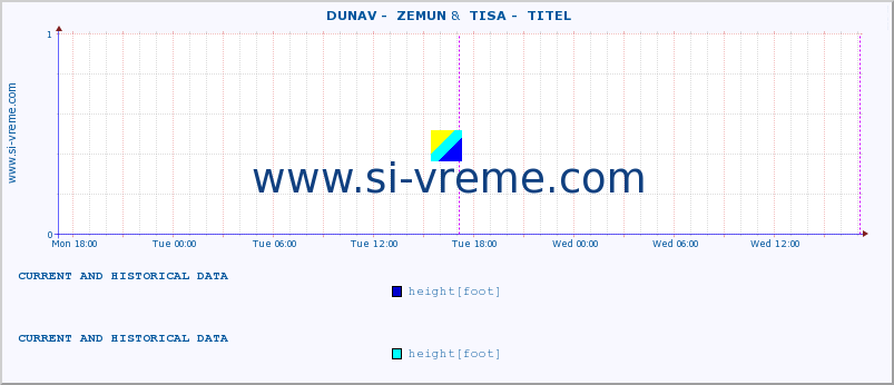  ::  DUNAV -  ZEMUN &  TISA -  TITEL :: height |  |  :: last two days / 5 minutes.