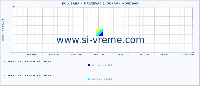  ::  KOLUBARA -  DRAŽEVAC &  DUNAV -  NOVI SAD :: height |  |  :: last two days / 5 minutes.