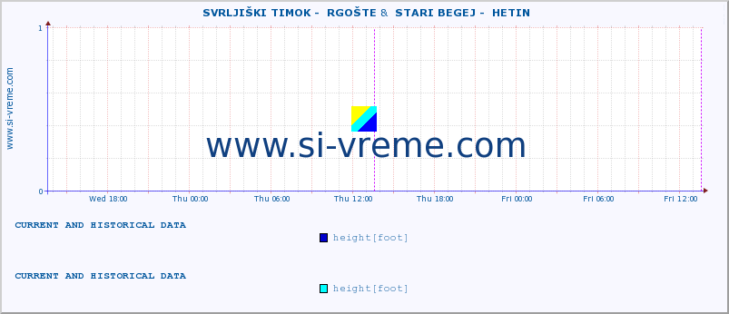  ::  SVRLJIŠKI TIMOK -  RGOŠTE &  STARI BEGEJ -  HETIN :: height |  |  :: last two days / 5 minutes.