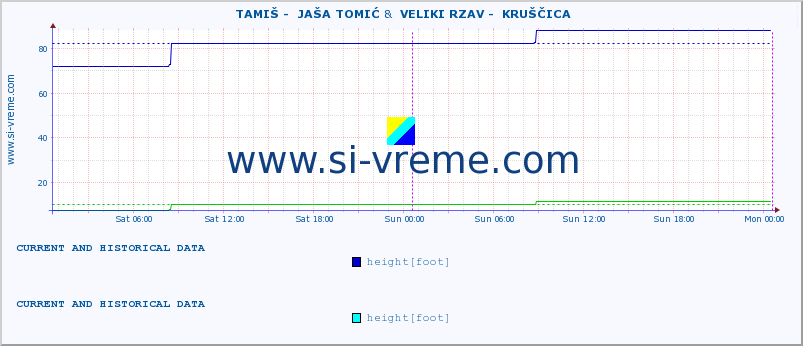  ::  TAMIŠ -  JAŠA TOMIĆ &  VELIKI RZAV -  KRUŠČICA :: height |  |  :: last two days / 5 minutes.