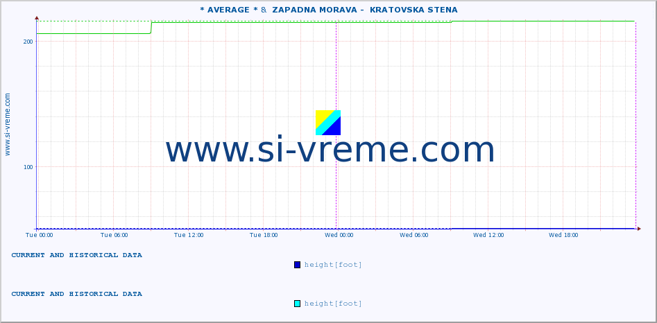  :: * AVERAGE * &  ZAPADNA MORAVA -  KRATOVSKA STENA :: height |  |  :: last two days / 5 minutes.