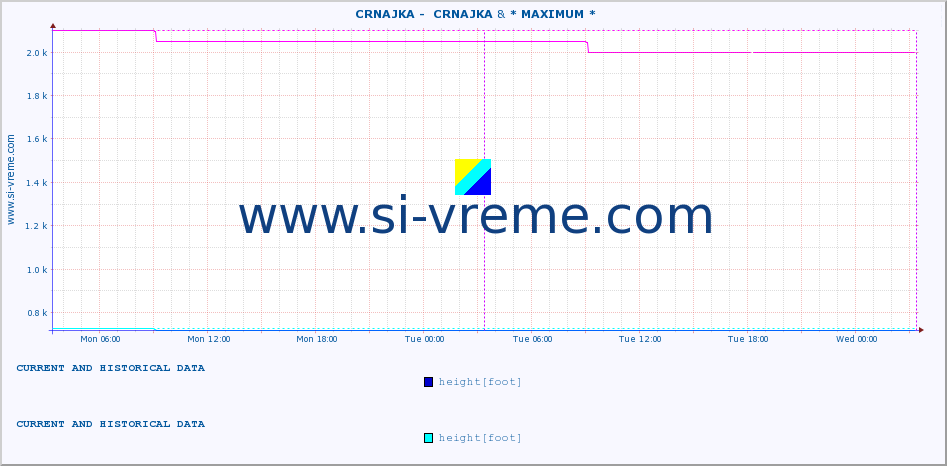  ::  CRNAJKA -  CRNAJKA & * MAXIMUM * :: height |  |  :: last two days / 5 minutes.