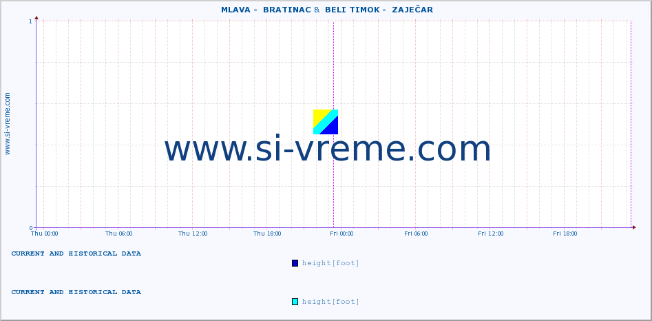  ::  MLAVA -  BRATINAC &  BELI TIMOK -  ZAJEČAR :: height |  |  :: last two days / 5 minutes.