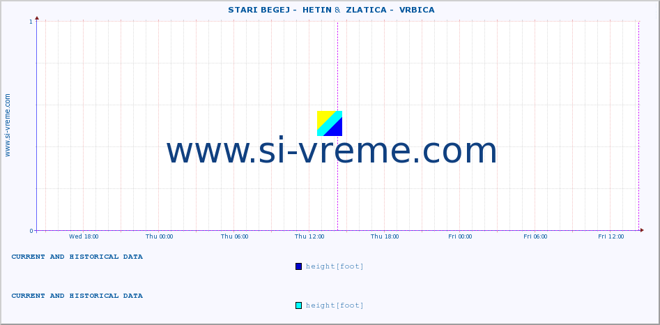  ::  STARI BEGEJ -  HETIN &  ZLATICA -  VRBICA :: height |  |  :: last two days / 5 minutes.