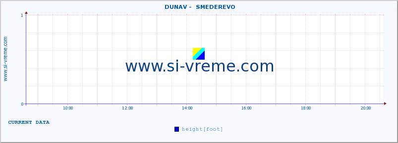  ::  DUNAV -  SMEDEREVO :: height |  |  :: last day / 5 minutes.