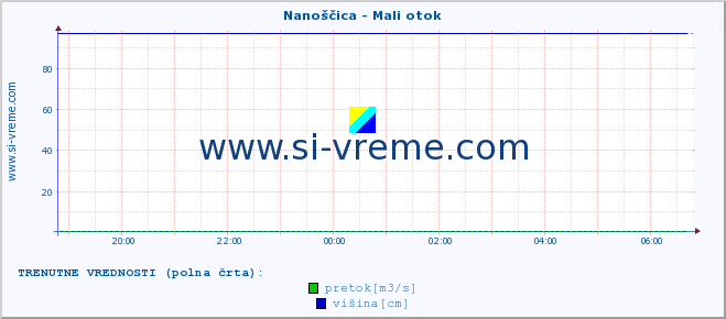 POVPREČJE :: Nanoščica - Mali otok :: temperatura | pretok | višina :: zadnji dan / 5 minut.