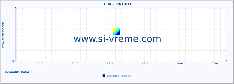  ::  LIM -  PRIBOJ :: height |  |  :: last day / 5 minutes.