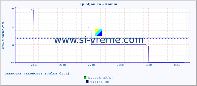 POVPREČJE :: Ljubljanica - Kamin :: temperatura | pretok | višina :: zadnji dan / 5 minut.