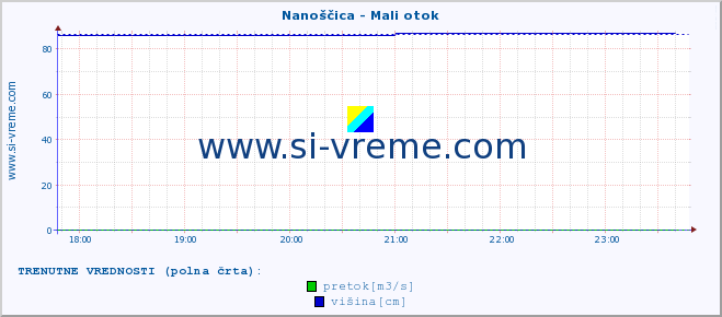 POVPREČJE :: Nanoščica - Mali otok :: temperatura | pretok | višina :: zadnji dan / 5 minut.