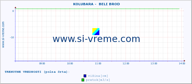 POVPREČJE ::  KOLUBARA -  BELI BROD :: višina | pretok | temperatura :: zadnji dan / 5 minut.