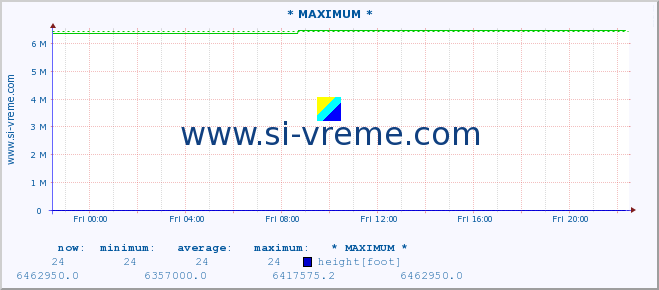  :: * MAXIMUM * :: height |  |  :: last day / 5 minutes.