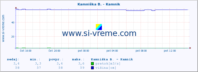 POVPREČJE :: Kamniška B. - Kamnik :: temperatura | pretok | višina :: zadnji dan / 5 minut.