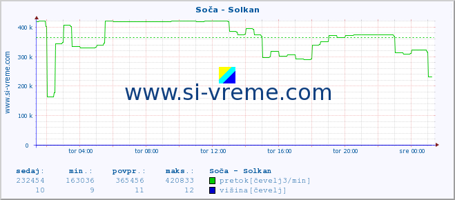 POVPREČJE :: Soča - Solkan :: temperatura | pretok | višina :: zadnji dan / 5 minut.