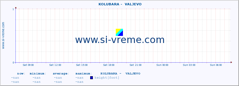  ::  KOLUBARA -  VALJEVO :: height |  |  :: last day / 5 minutes.