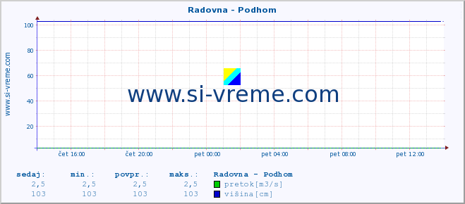 POVPREČJE :: Radovna - Podhom :: temperatura | pretok | višina :: zadnji dan / 5 minut.