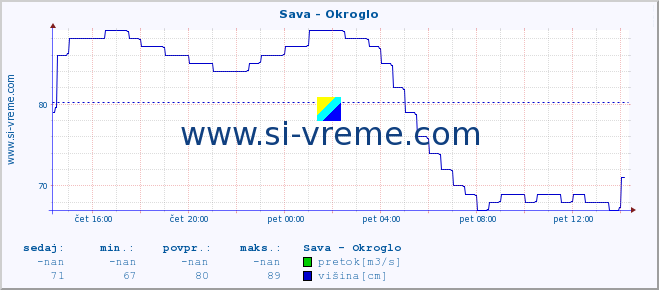 POVPREČJE :: Sava - Okroglo :: temperatura | pretok | višina :: zadnji dan / 5 minut.