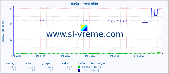 POVPREČJE :: Rača - Podrečje :: temperatura | pretok | višina :: zadnji dan / 5 minut.