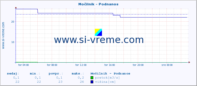 POVPREČJE :: Močilnik - Podnanos :: temperatura | pretok | višina :: zadnji dan / 5 minut.