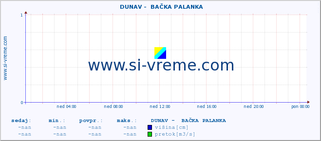 POVPREČJE ::  DUNAV -  BAČKA PALANKA :: višina | pretok | temperatura :: zadnji dan / 5 minut.