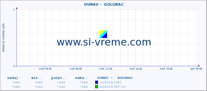 POVPREČJE ::  DUNAV -  GOLUBAC :: višina | pretok | temperatura :: zadnji dan / 5 minut.