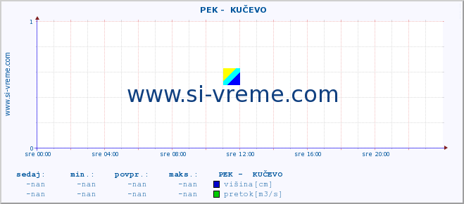 POVPREČJE ::  PEK -  KUČEVO :: višina | pretok | temperatura :: zadnji dan / 5 minut.