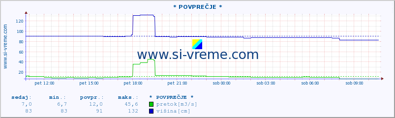 POVPREČJE :: * POVPREČJE * :: temperatura | pretok | višina :: zadnji dan / 5 minut.