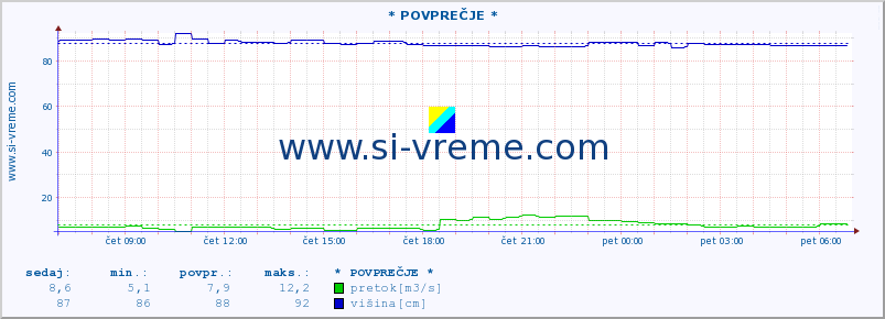 POVPREČJE :: * POVPREČJE * :: temperatura | pretok | višina :: zadnji dan / 5 minut.