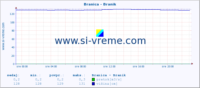 POVPREČJE :: Branica - Branik :: temperatura | pretok | višina :: zadnji dan / 5 minut.