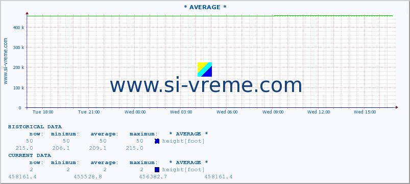  :: * AVERAGE * :: height |  |  :: last day / 5 minutes.