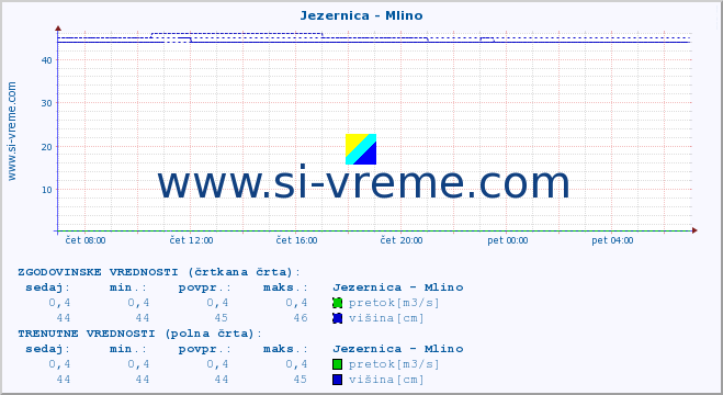 POVPREČJE :: Jezernica - Mlino :: temperatura | pretok | višina :: zadnji dan / 5 minut.