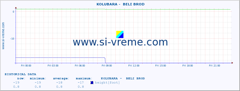  ::  KOLUBARA -  BELI BROD :: height |  |  :: last day / 5 minutes.