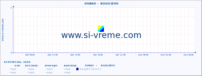  ::  DUNAV -  BOGOJEVO :: height |  |  :: last day / 5 minutes.