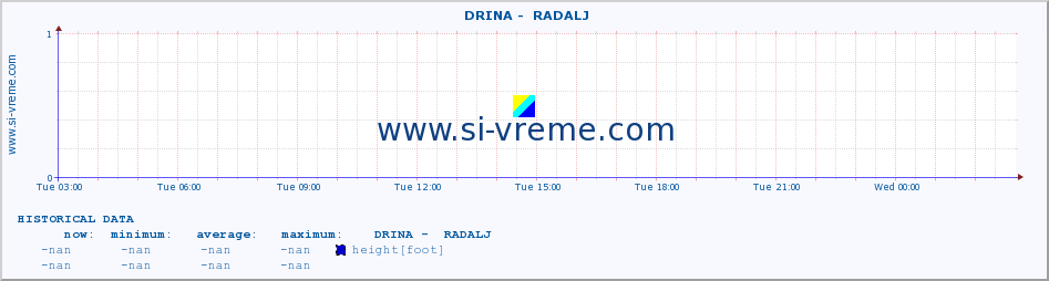  ::  DRINA -  RADALJ :: height |  |  :: last day / 5 minutes.