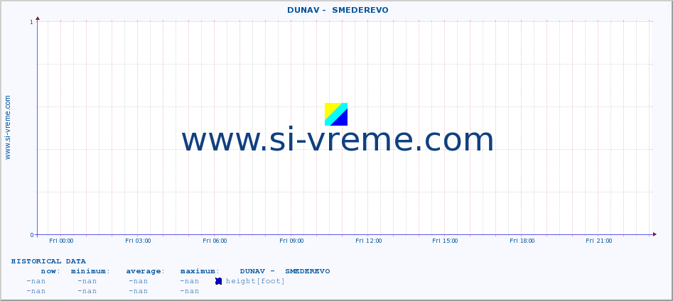  ::  DUNAV -  SMEDEREVO :: height |  |  :: last day / 5 minutes.