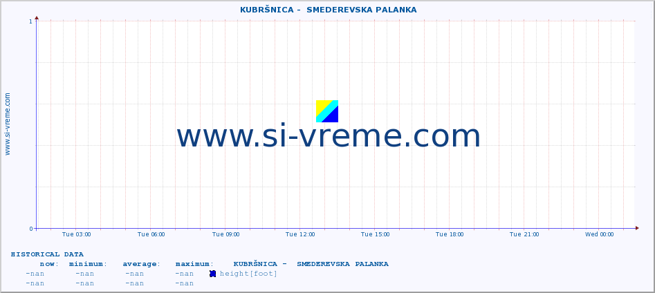  ::  KUBRŠNICA -  SMEDEREVSKA PALANKA :: height |  |  :: last day / 5 minutes.