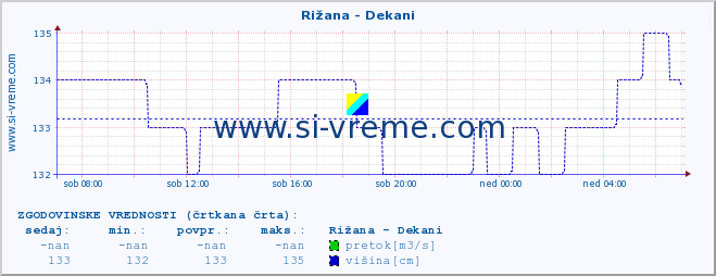 POVPREČJE :: Rižana - Dekani :: temperatura | pretok | višina :: zadnji dan / 5 minut.