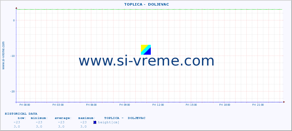  ::  TOPLICA -  DOLJEVAC :: height |  |  :: last day / 5 minutes.